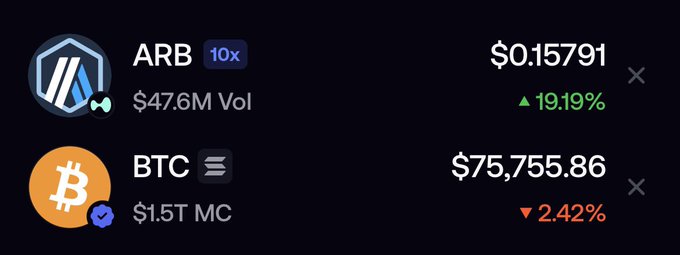 A crypto price tracker shows ARB (Arbitrum) trading at $0.15791 with a 19.19% gain on $47.6M volume, while BTC trades at $75,755.86 down 2.42% with a $1.5T market cap. The image supports the post's claim by highlighting ARB's strong outperformance against Bitcoin's decline, visually reinforcing the idea that Arbitrum is gaining momentum as a leading chain launchpad even amid broader market weakness.