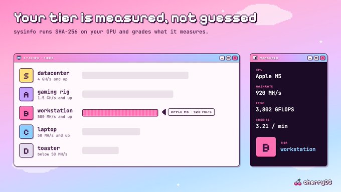 A digital interface for sysinfo.vibes grades computer performance with categories like datacenter, gaming rig, workstation, laptop, and toaster, showing the user's GPU as an Apple M5 with 928 MH/s.