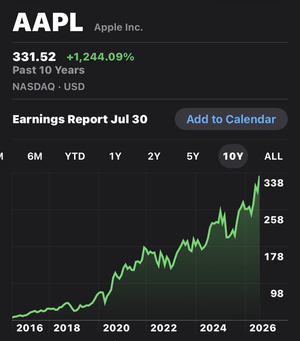 A 10-year Apple (AAPL) stock chart on NASDAQ showing a gain of +1,244.09% to $331.52, used as a visual analogy to illustrate Bitcoin's potential long-term growth trajectory over the next 15 years.