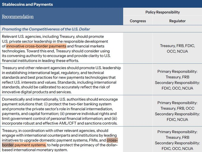 A policy table titled "Stablecoins and Payments" outlining recommendations for promoting U.S. dollar competitiveness, with assigned responsibilities to Congress and various regulators including Treasury, FRB, FDIC, OCC, and NCUA.
