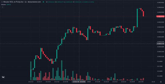 A financial candlestick chart for 'Mouse /SOL on Pump.fun 1s - dexscreener.com' on dextools, showing a recent sharp drop with a current price highlighted near 0.00002292.