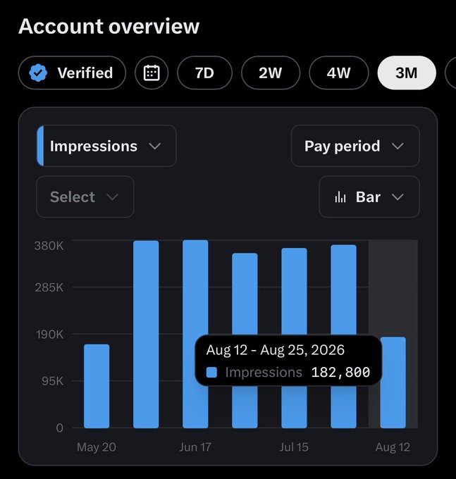 A screenshot of an 'Account overview' dashboard showing bar chart impressions data over a 3-month period, with a tooltip highlighting 182,800 impressions for Aug 12 - Aug 25, 2026.