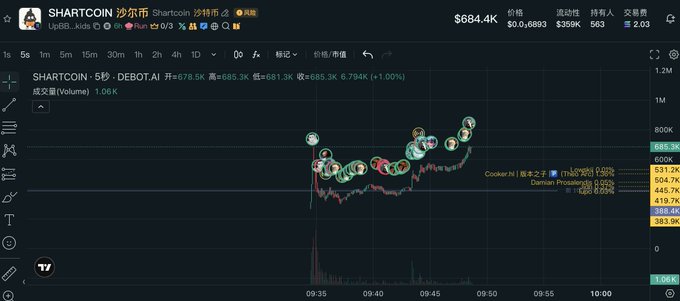 A cryptocurrency trading chart showing 'SHARTCOIN (SHART) - DEBOT.AI' at $685.5K, up +1.00%, with a current price of $684.4K and visible trade history.