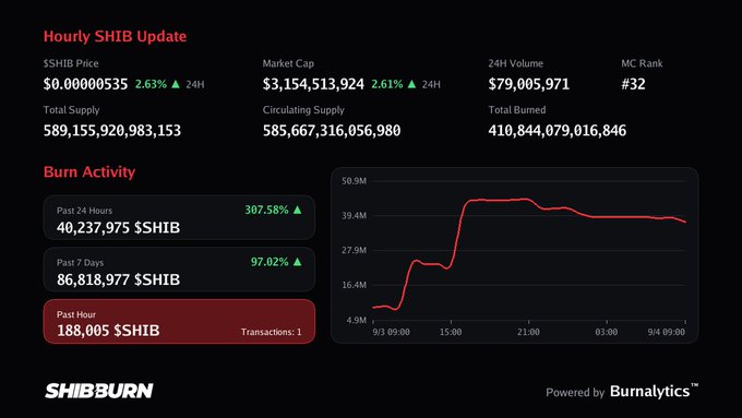 A 'Hourly SHIB Update' dashboard displaying Shiba Inu (SHIB) market stats including a price of $0.00000535, market cap of $3.15B, and burn activity charts from Shibburn.