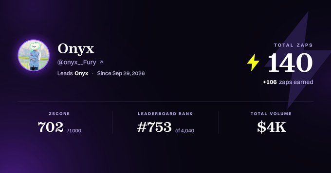 A dashboard for "Onyx" (@onyx_Fury) displaying 140 total zaps (+106 earned), a ZScore of 702/1000, leaderboard rank #753 of 4,040, and $4K total volume—visualizing the user's accumulated zap activity referenced in the post about discovering hidden onchain activity through Zeru Finance.