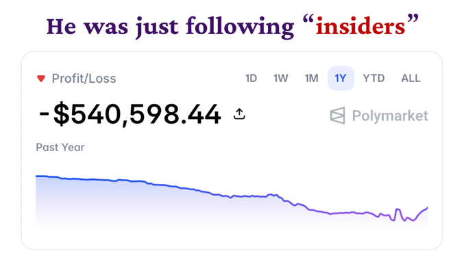 This Polymarket chart shows a profit/loss of -$540,598.44 over the past year, illustrating a significant loss despite claims of following insiders.