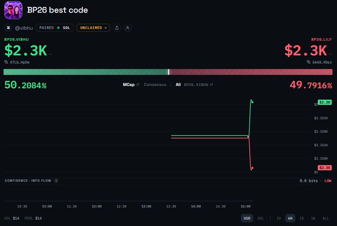A screenshot of a betting/prediction market showing 'BP26 best code' on the Vibhu platform with BP26.VIBHU and BP26.LILY both at $2.3K, with percentages 50.2084% vs 49.7916%.