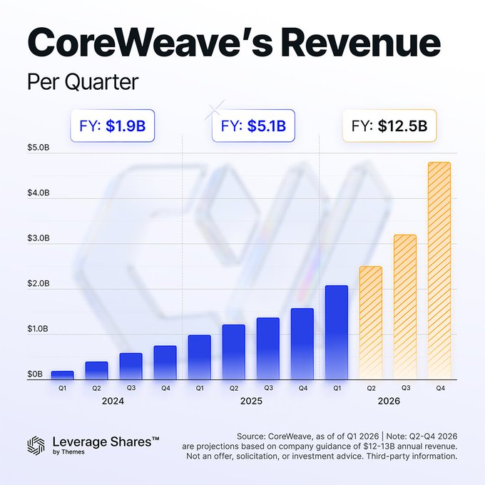 The image shows two bar graphs comparing the revenue of CoreWeave over time with the current quarter's revenue, set against a white background. The first graph shows an upward trend, indicating that CoreWeave's revenue has been consistently growing during the past four quarters. The second graph represents the current quarter and highlights the upward trend in coreweave's financial performance. The caption at the bottom of the image provides additional context about CoreWeave's revenue projection for 2020: it is expected to reach $19B or more, while the actual quarterly revenue amounts have been mostly flat over time with a few spikes.