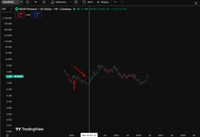 The image focuses on the value of the Near coin during a bear market, which is the most polluted coin among all coins in the market. The Near coin has managed to pump and trap people with its performance when others were losing their investments due to the declining market conditions. In this particular bear market that took place from 2002 to 2020, the Near coin experienced a significant increase in value, lasting for over two years after it started pumping during the initial stages of the downward trend.