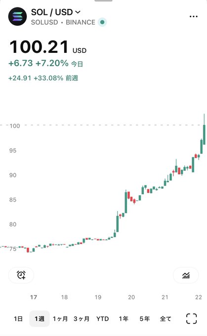 A cryptocurrency price chart for SOL/USD on Binance showing a current price of 100.21 USD, up +6.73 (+7.20%) today and +24.91 (+33.08%) for the week, with the 1-week (1週) timeframe selected.