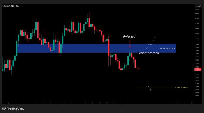 A TradingView chart of LITUSDT on a 12-hour timeframe shows the price being rejected at a highlighted blue resistance zone around $8.2-$8.5, with a dashed arrow pointing to a "Reclaim scenario" and a yellow line marking the 1.618 Fibonacci extension target at $6.0417, illustrating the bearish continuation after the failed breakout mentioned in the caption.