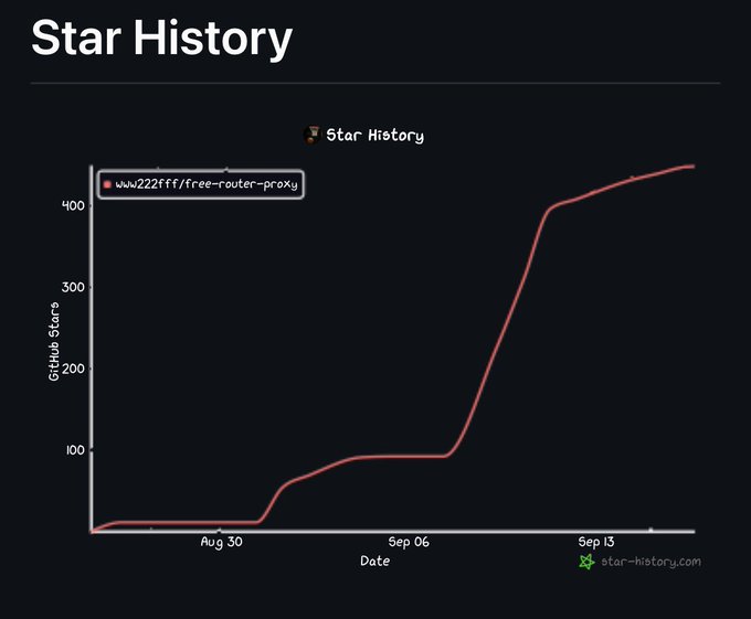 A Star History chart from star-history.com showing GitHub star growth for 'www222fff/free-router-proxy' repository, displaying a sharp increase from around 100 to over 400 stars between late August and September.