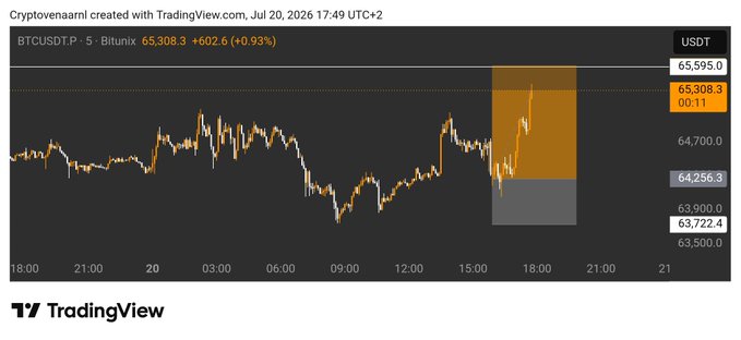 A TradingView BTCUSDT.P 5-minute chart on Bitunix showing BTC at 65,308.3 with a +0.93% change, dated Jul 20, 2026 17:49 UTC+2.