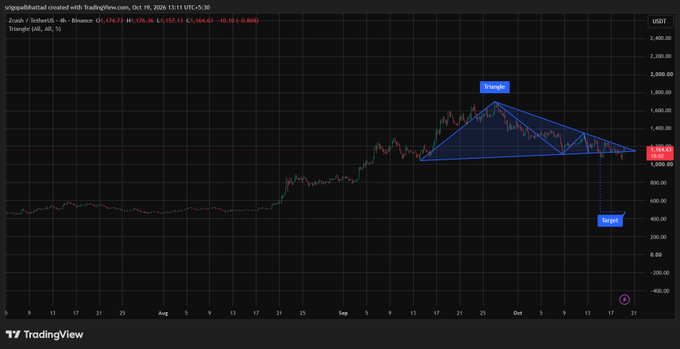 A TradingView stock chart for Zscalr (ZS) showing a 4-hour candlestick chart with a large blue triangle pattern marking resistance and support levels, displaying a 'Triangle' label with current price around $174.73.