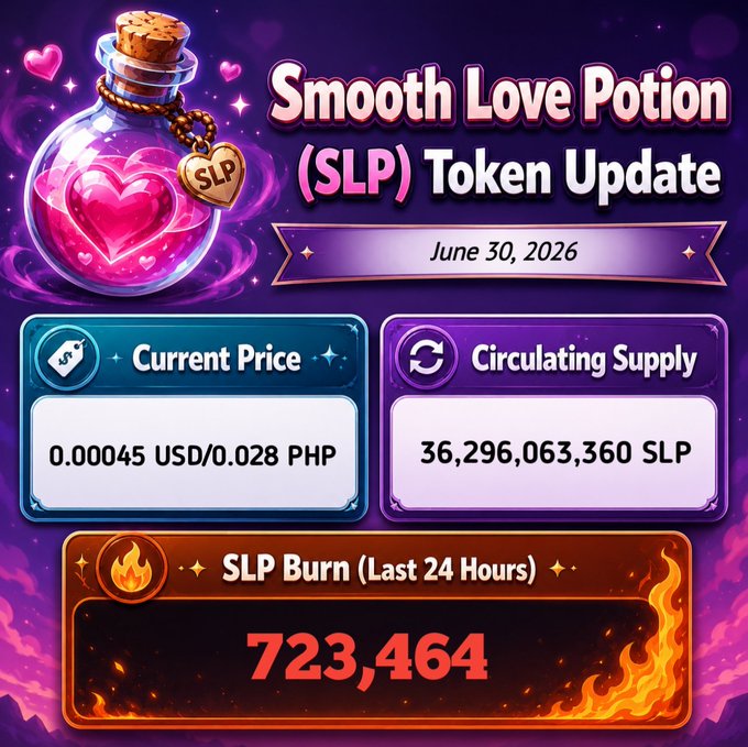 Smooth Love Potion (SLP) Token Update dated June 30, 2026, showing Current Price at 0.00045 USD/0.028 PHP, Circulating Supply of 36,296,063,360 SLP, and SLP Burn of 723,464 in the last 24 hours.