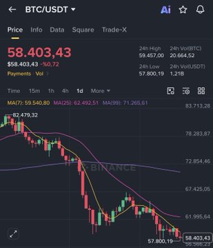 A Binance trading chart for BTC/USDT showing the price at $58,403.43 with a 0.72% decline, displaying moving averages (MA7, MA25, MA99) and a downward candlestick trend on the 1-day interval.