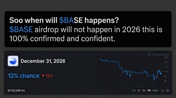 A screenshot of a Polymarket prediction about $BASE airdrop, stating 'Soo when will $BASE happens? $BASE airdrop will not happen in 2026 this is 100% confirmed and confident,' with a 12% chance for December 31, 2026.