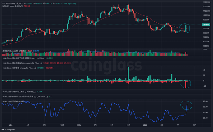 The image displays a BTC/USDT weekly candlestick chart on Coinglass with key metrics showing a high of $109,508.16, low of $77,773.9, and a -36.4% change from the EMA (20) at $86,418.8, alongside volume bars and technical indicators including the Force Index (1,0329) and a Binance 100GT index dropping to 9.23. The chart visually supports the post's bearish sentiment claim by highlighting circled recent lows and declining momentum indicators, suggesting a mid-bear market phase rather than an early bull reversal, countering the prevailing KOL optimism about the bull market's arrival.