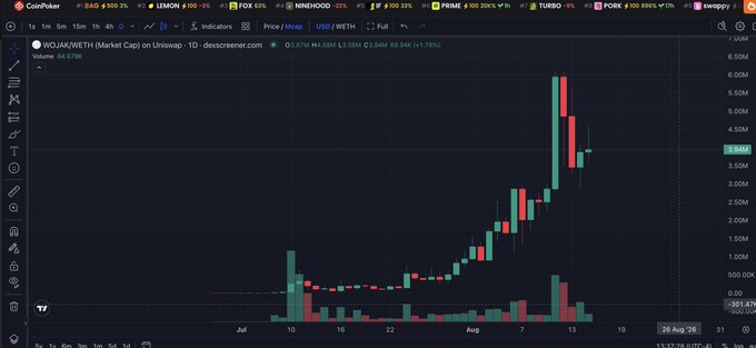 A TradingView candlestick chart displays $WOJAK/WETH on Uniswap with a current price of $3.94M market cap and 64.67K volume, showing a sharp upward price spike in August reaching above 6.00M before pulling back to around 4.00M, visually supporting the post's claim of a "juicy setup" for the low-cap memecoin.