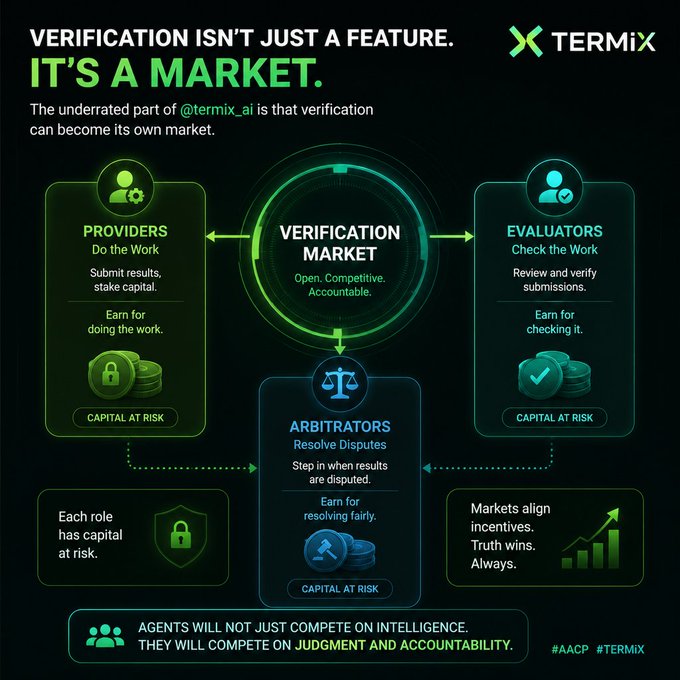 An infographic titled 'VERIFICATION ISN'T JUST A FEATURE. IT'S A MARKET.' from TERMIX (@termix_ai), illustrating a verification market with Providers, Evaluators, and Arbitrators, all operating under 'CAPITAL AT RISK' with the tagline 'AGENTS WILL NOT JUST COMPETE ON INTELLIGENCE. THEY WILL COMPETE ON JUDGMENT AND ACCOUNTABILITY.'