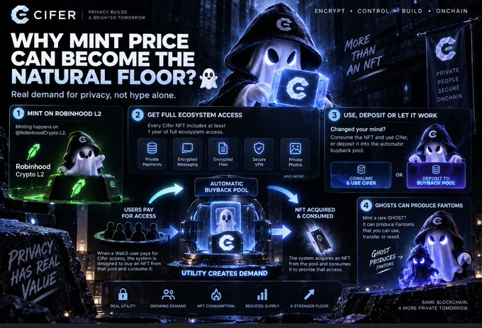 A promotional infographic for Cifer NFTs that explains how the mint price could become a natural price floor, with a hooded ghost mascot and four illustrated steps showing the ecosystem's utility: minting on Robinhood Crypto L2, getting full ecosystem access, consuming/depositing/working with the NFT, and minting a "GHOST" to produce "FANTOMS"—all tied to the tagline "PRIVACY HAS REAL VALUE."
