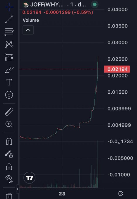 A cryptocurrency trading chart on TradingView showing a sharp upward price spike for token 'JOFF/WHY...' at $0.02194 (-0.59%), with volume bars at the bottom.