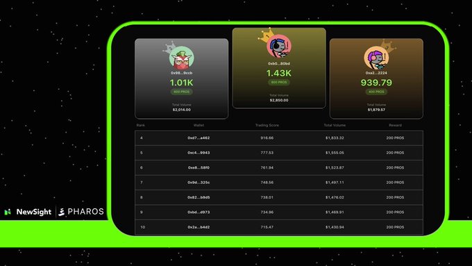 A leaderboard from Week 1 of the NewSight Pharos Tradathon S4 displays top traders, with winners 0x89...0xcb earning 1.01K, 0x80...80de earning 1.43K, and 0x63...2224 earning 939.79 in $PROS rewards, alongside rankings 4-10 featuring trading scores and total volumes as Week 2 kicks off.