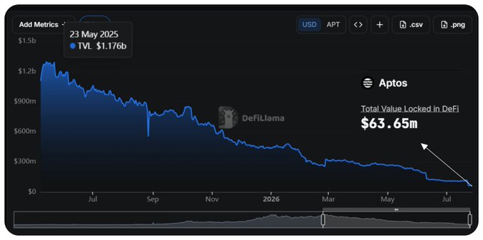 A DeFiLlama chart showing Aptos (APT) Total Value Locked (TVL) declining from a peak near $1.2B in mid-2025 down to $63.65m as of the latest data point, illustrating the sharp and sustained drop referenced in the post.