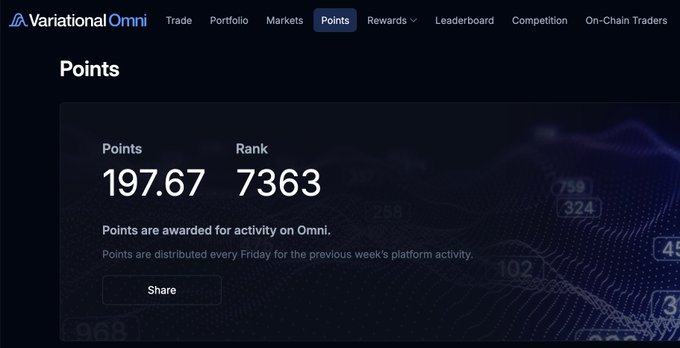 The image displays a Variational Omni "Points" dashboard showing 197.67 points and a rank of 7363, with a note that points are awarded for platform activity and distributed weekly. This visually confirms the poster's claim of accumulating 197 points on Variational.io ahead of the upcoming TGE/airdrop.