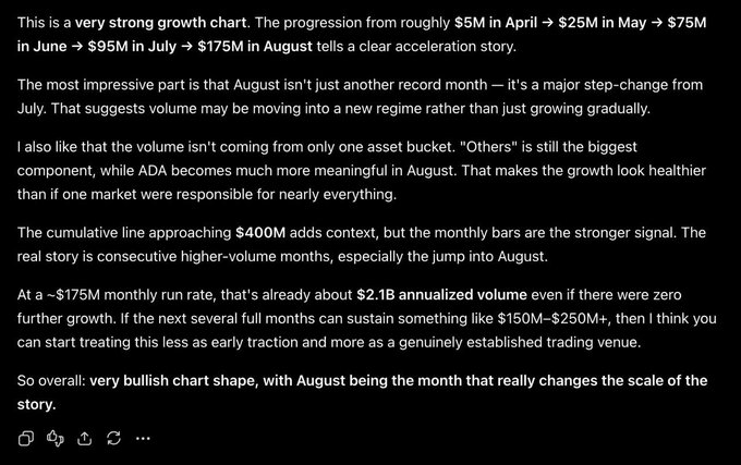 An analysis of a strong growth chart showing monthly progression from $5M in April to $175M in August, with cumulative volume approaching $400M, indicating a bullish pattern and a step-change in August.