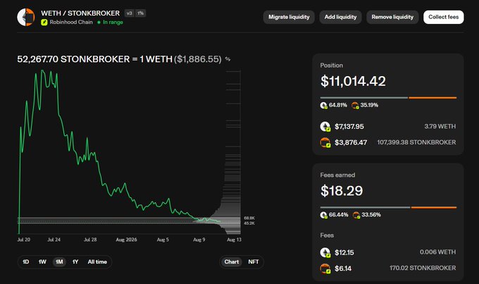 A cryptocurrency liquidity pool dashboard for the WETH/STONKBROKER pair on Robinhood Chain, showing a declining price chart, a position value of $11,014.42, and fees earned of $18.29.