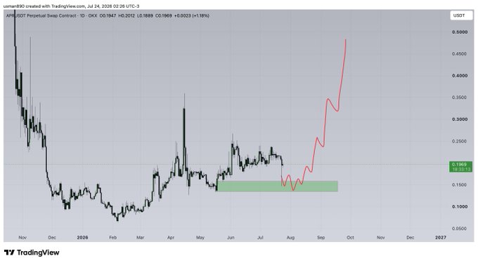 The image is a TradingView daily chart of APR/USDT Perpetual Swap Contract, showing the price bouncing sharply upward from a highlighted green demand zone around the $0.15 level in late July, rallying vertically past $0.40 to confirm the bullish reaction cited in the caption "$APR BOUNCED INSTANTLY FROM MY ZONE."
