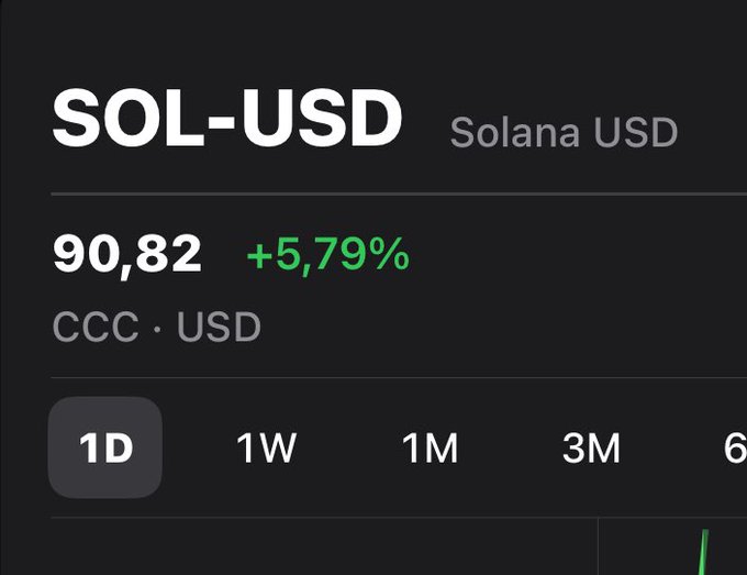 A mobile trading app displays the SOL-USD (Solana USD) price ticker, showing a current price of 90.82 USD with a +5.79% gain on the 1D timeframe selected. The image visually confirms the "$90 SOL" milestone mentioned in the post, capturing Solana trading just above the $90 mark.