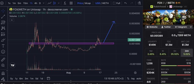 The image shows a TradingView chart of FOX/WETH on Uniswap, with a price of $0.001389 (+6.68%) and a hand-drawn pink horizontal support line alongside a blue arrow pointing upward, visually supporting the claim that $FOX is breaking out of consolidation and heading toward a new all-time high.