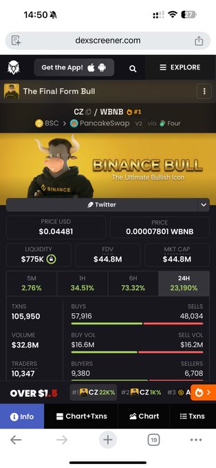 A screenshot of Dexscreener showing the "The Final Form Bull" (CZ/BNB) token with a price of $0.04481, liquidity of $775K, and a remarkable 24-hour gain of 23,190%, illustrating the BSC meme coin momentum the post references.