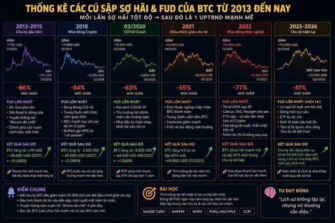 A Vietnamese infographic titled "Shizu" compares five Bitcoin bear markets (2014, 2018, 2022, 2025, and 2026-2030), showing drawdowns ranging from -70% to -2%, with the current cycle being notably the mildest at just -2%. The image's data on the milder 2026-2030 downtrend aligns with the accompanying post's argument that this is the lightest bear market yet, with DCA strategies profiting since February 2026 as BTC held around $57k-63k.