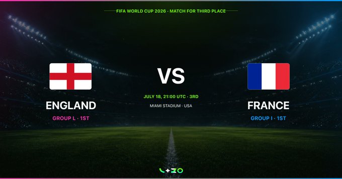 The image is a promotional graphic for a FIFA World Cup 2026 third-place match between England and France on July 18 at 21:00 UTC at Miami Stadium, USA. It relates to the post by celebrating the winners of a "Predict & Win" prediction campaign tied to this matchup, awarding 10 USDT to 8 lucky participants.