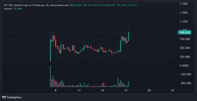 A TradingView chart shows the price action for KET/SOL (Market Cap) on Pumpswap, with the current price at 940.65K, showing a +36.51% increase and a volume of 29.148K.