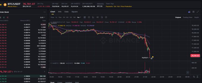 Binance order book and chart for BTCUSDT at $76,781.07, showing a sharp -3.33% drop on the 24-hour chart with significant selling volume on September 10.