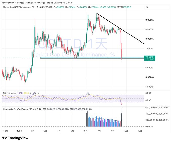 TradingView chart showing 'Market Cap USDT Dominance, %' (CRYPTOCAP) on a 1-day timeframe, displaying a downward trend line from approximately 9% to 7%, with RSI indicator below showing 18.10.