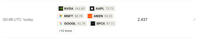 A stock price ticker showing NVDA at 141.60, AAPL at 73.75, MSFT at 58.78, AMZN at 59.35, GOOGL at 41.79, and SPCX at 97.71, timestamped 00:49 UTC today.