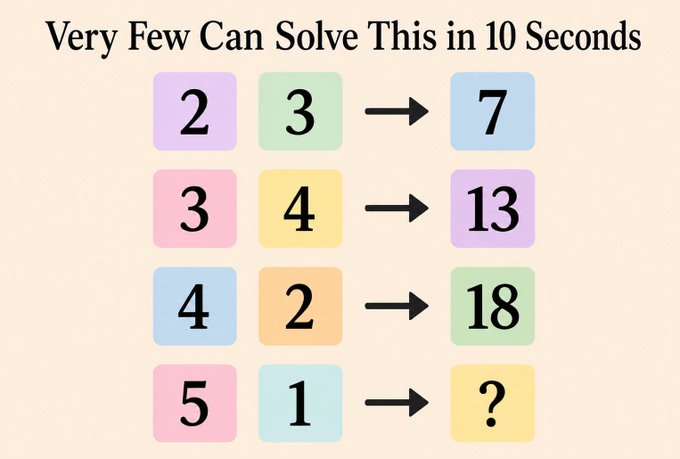 A math puzzle titled 'Very Few Can Solve This in 10 Seconds' showing equations: 2,3→7; 3,4→13; 4,2→18; and 5,1→?.