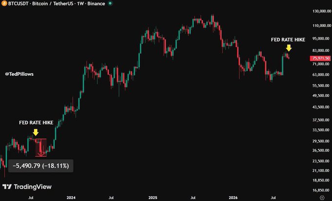 A TradingView candlestick chart of BTCUSDT (Bitcoin/USDT) on a weekly timeframe, with annotations marking two 'FED RATE HIKE' events and showing a price drop of -5,490.79 (-18.11%) in one instance, with current price highlighted at 75,071.50.