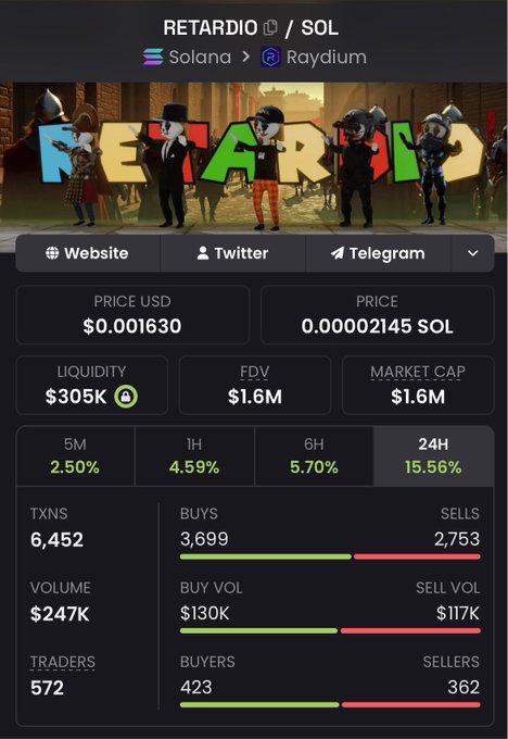 A screenshot of the $RETARDIO/SOL token page on Solana via Raydium, showing a price of $0.001630, a market cap of $1.6M, and a notable 24H trading surge of 15.56% with $247K in volume—visualizing the sudden spike in activity the post is questioning.