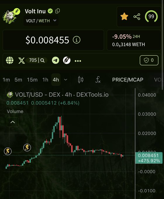 A cryptocurrency chart displays the token 'Volt Inu' (VOLT/WETH) priced at $0.008455, showing a 24H change of -9.05% and a price chart indicating a +475.92% gain on DEXTools.io.