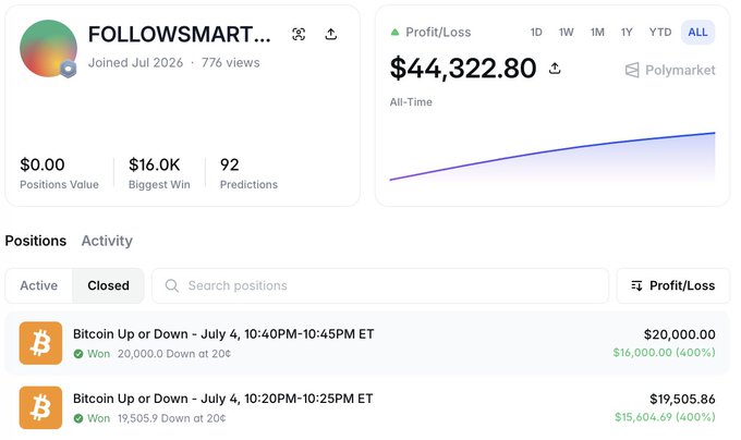 A Polymarket prediction profile for 'FOLLOWSMART...' showing an all-time profit/loss of $44,322.80 with 92 predictions, featuring two closed winning Bitcoin Up or Down positions on July 4 totaling $39,505.86 in winnings.