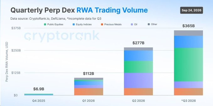 A stacked bar chart titled "Quarterly Perp Dex RWA Trading Volume" (sourced from CryptoRank.io and DefiLlama, dated Sep 24, 2026) shows exponential growth in tokenized real-world asset futures trading, surging from $6.9B in Q4 2025 to a projected $365B in Q3 2026, with Public Equities and Equity Indices dominating the volume.