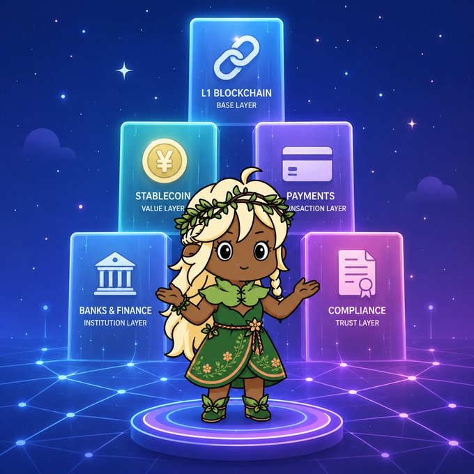 A cartoon character in a green floral dress stands before four glowing pillars labeled 'L1 BLOCKCHAIN', 'STABLECOIN', 'PAYMENTS', and 'COMPLIANCE' against a starry blue background.