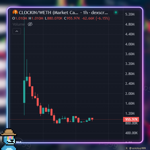 A candlestick chart of $CLOCKIN/WETH on a DEX shows a steep crash from around $2.80M to $955.97K (down 6.13% on the hour), illustrating the post-launch dump referenced in the caption where snipers scooped up 35% of supply at launch and the price collapsed.