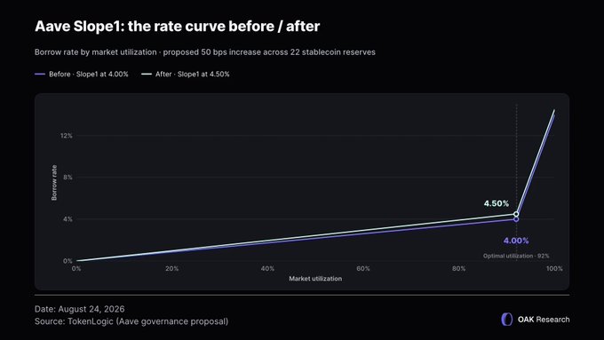 Aave is proposing a 50 bps increase to Slope1 on stablecoin reserves, raising the normal market borrow rate from 4.00% to 4.50% below the 92% optimal utilization threshold, while keeping the steep rate climb above that kink point intact, as visualized in the before/after rate curve chart from TokenLogic's August 24, 2026 governance proposal.